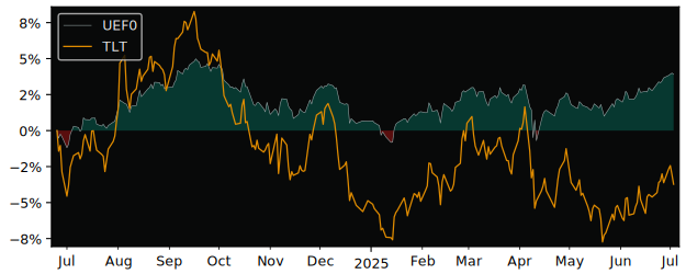 Total Return of UBS Barclays US Liquid versus its related sector ETF TLT