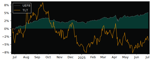 Total Return of UBS Barclays US Liquid versus its related sector ETF TLT