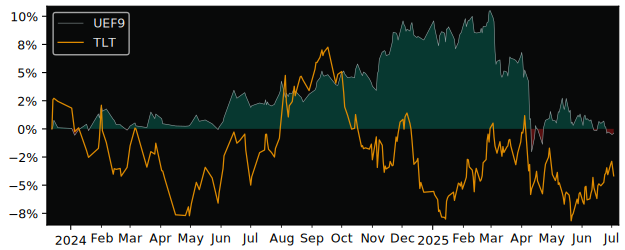 Total Return of UBS Barclays US Liquid versus its related sector ETF TLT