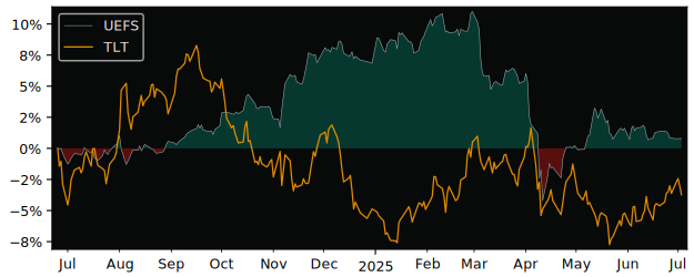Total Return of UBS(Lux)Fund Solutions versus its related sector ETF TLT
