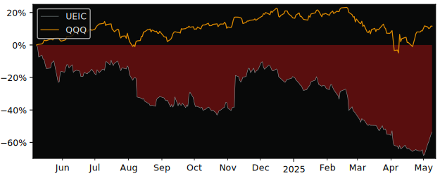 Compare overall performance (total returns) of Universal Electronics with its related sector ETF QQQ