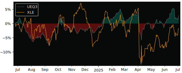 Total Return of UBS (Irl) Fund versus its related sector ETF XLE