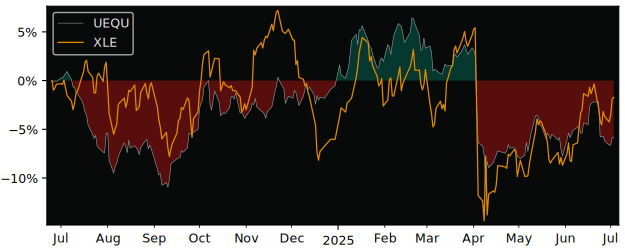 Total Return of UBS CMCI versus its related sector ETF XLE