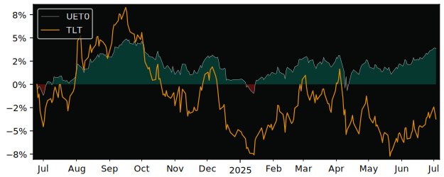 Total Return of UBS(Lux)Fund Solutions versus its related sector ETF TLT