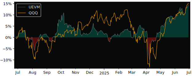 Total Return of VictoryShares Emerging versus its related sector ETF QQQ