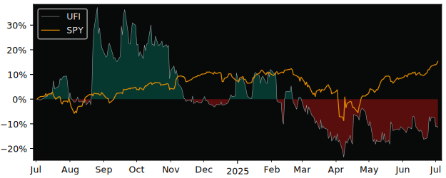 Total Return of Unifi versus its related sector ETF SPY