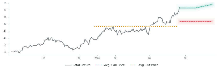 Options-Based Forecast UFO Option Ideas - Procure Space