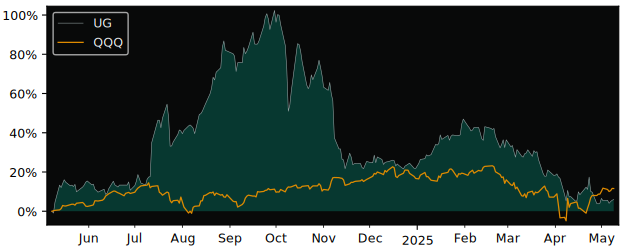 Compare overall performance (total returns) of United-Guardian with its related sector ETF QQQ