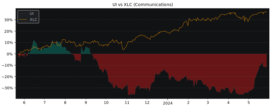 Compare Ubiquiti Networks with its related Sector/Index XLC