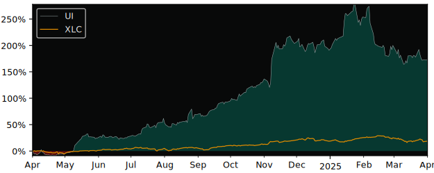 Compare Ubiquiti Networks with its related Sector/Index XLC