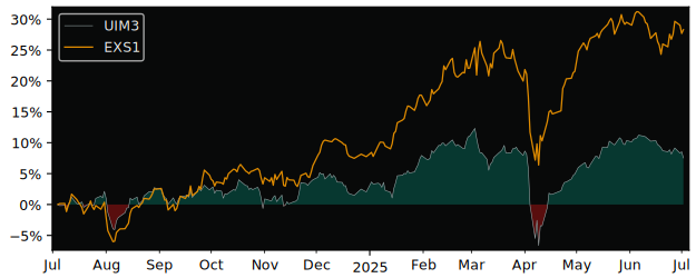 Total Return of UBS  SICAV - FTSE 100 versus its related sector ETF EXS1