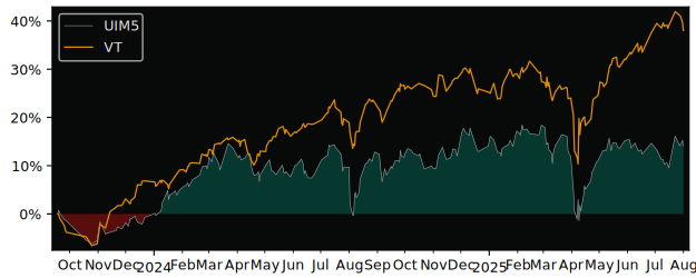 Total Return of UBS(Lux)Fund Solutions versus its related sector ETF VT
