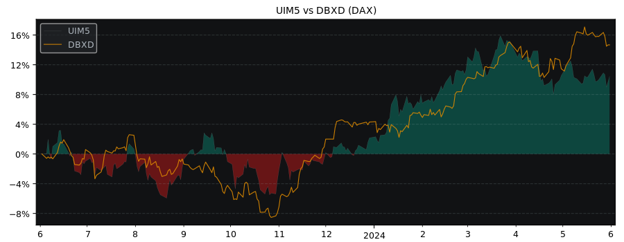 Compare UBS (Lux) Fund Solution.. with its related Sector/Index DBXD