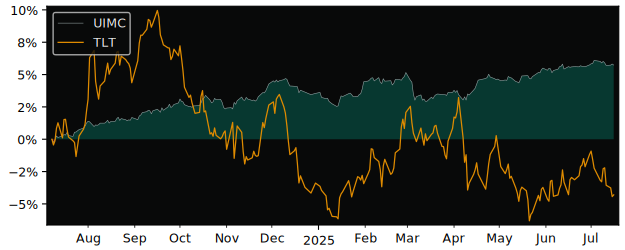 Total Return of UBS(Lux)Fund Solutions versus its related sector ETF TLT