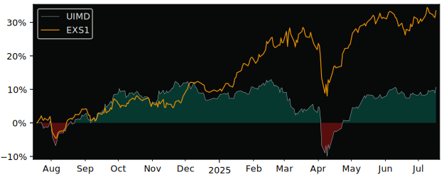 Total Return of UBS  SICAV - MSCI versus its related sector ETF EXS1