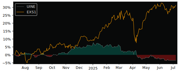 Total Return of MULTI-UNITS LUXEMBOURG versus its related sector ETF EXS1