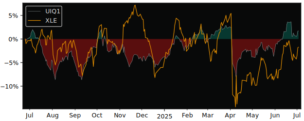 Total Return of UBS (Irl) Fund versus its related sector ETF XLE