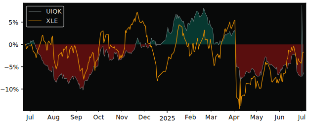 Total Return of UBS (Irl) Fund versus its related sector ETF XLE