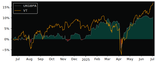 Total Return of UBS(Lux)Fund Solutions versus its related sector ETF VT