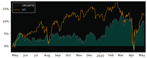 Compare overall performance (total returns) of UBS(Lux)Fund Solutions with its related sector ETF VT