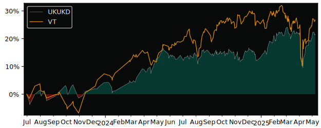 Compare overall performance (total returns) of UBS(Lux)Fund Solutions with its related sector ETF VT