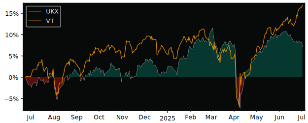 Total Return of HSBC FTSE 100 versus its related sector ETF VT