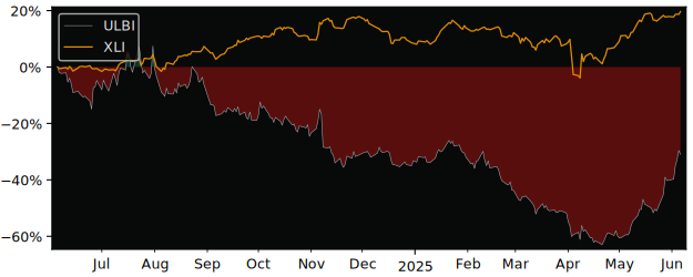 Total Return of Ultralife versus its related sector ETF XLI