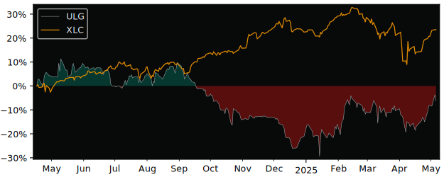 Compare overall performance (total returns) of Ultimate Games with its related sector ETF XLC