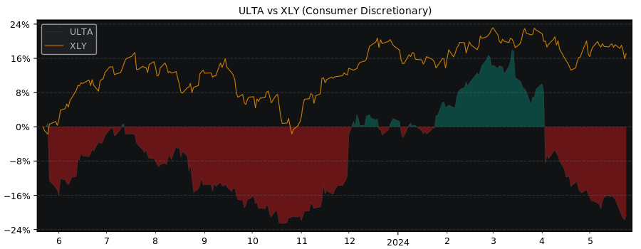 Compare Ulta Beauty with its related Sector/Index XLY