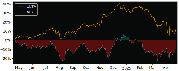 Compare Ulta Beauty with its related Sector/Index XLY