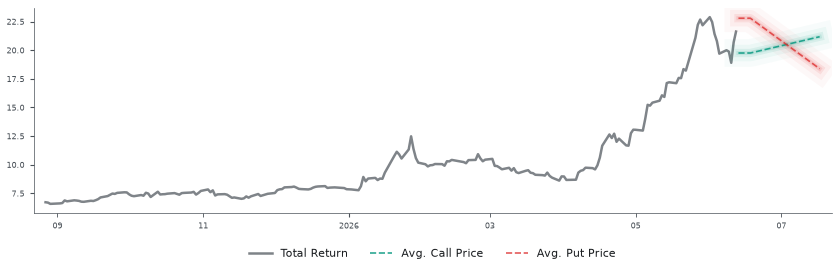 Options-Based Forecast UMC Option Ideas - United Microelectronics