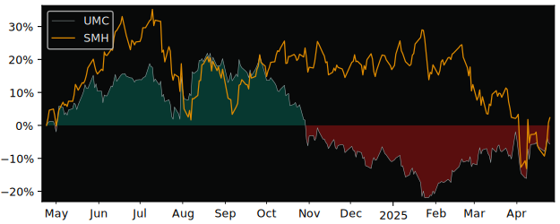 Compare United Microelectronics with its related Sector/Index SMH