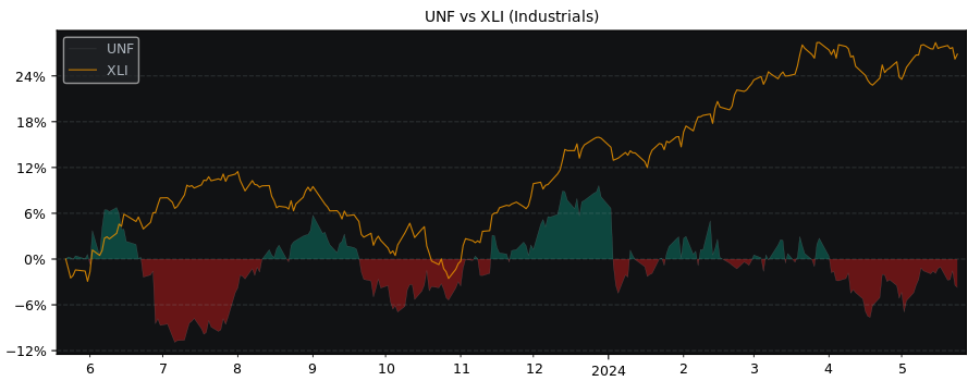 Compare Unifirst with its related Sector/Index XLI