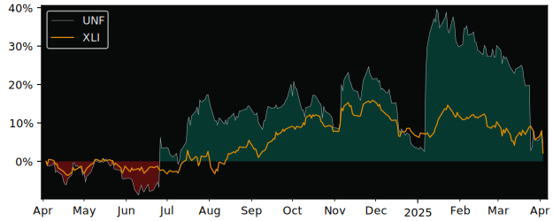 Compare Unifirst with its related Sector/Index XLI