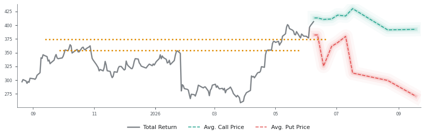 Options-Based Forecast UNH Option Ideas - UnitedHealth