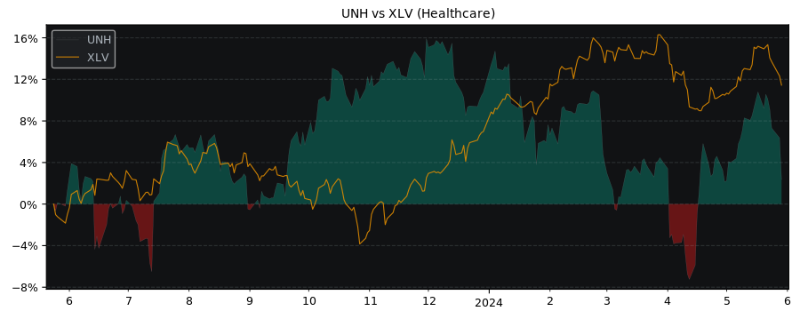 Compare UnitedHealth Group with its related Sector/Index XLV
