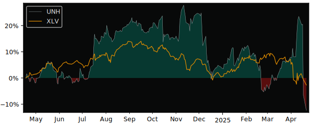 Compare UnitedHealth Group with its related Sector/Index XLV