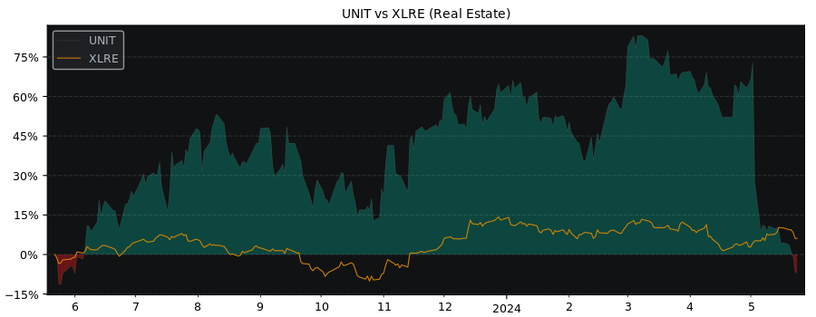 Compare Uniti Group with its related Sector/Index XLRE