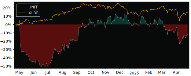 Compare Uniti Group with its related Sector/Index XLRE