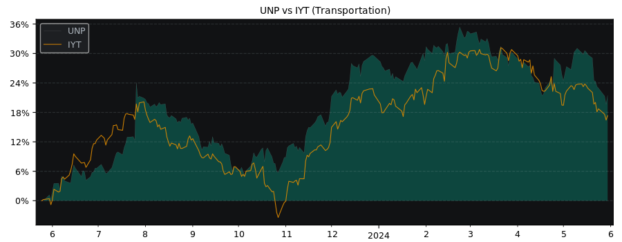 Compare Union Pacific with its related Sector/Index IYT