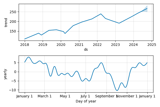 Drawdown / Underwater Chart for Union Pacific (UNP) - Stock Price & Dividends