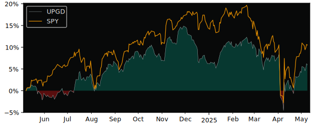 Compare overall performance (total returns) of Invesco with its related sector ETF SPY