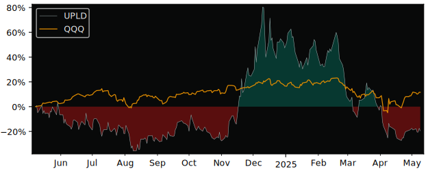 Compare overall performance (total returns) of Upland Software with its related sector ETF QQQ