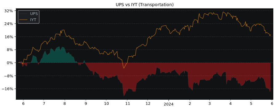 Compare United Parcel Service with its related Sector/Index IYT
