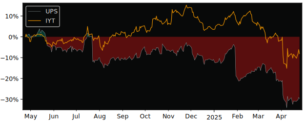 Compare United Parcel Service with its related Sector/Index IYT