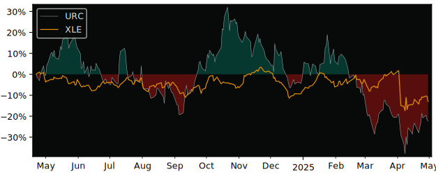 Compare overall performance (total returns) of Uranium Royalty with its related sector ETF XLE