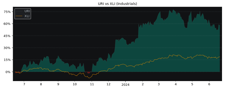 Compare United Rentals with its related Sector/Index XLI