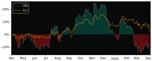 Compare United Rentals with its related Sector/Index XLI