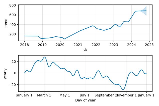 Drawdown / Underwater Chart for United Rentals (URI) - Stock Price & Dividends