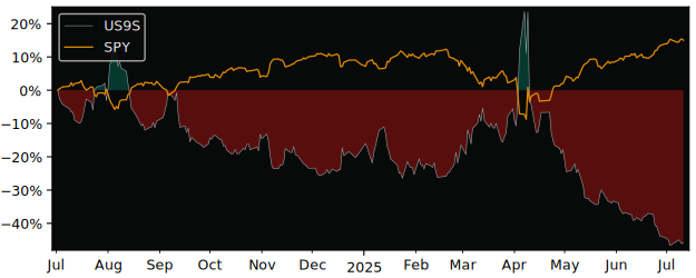 Total Return of WisdomTree SP500 3x versus its related sector ETF SPY
